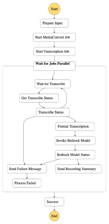 Serverless AI Worflow V1