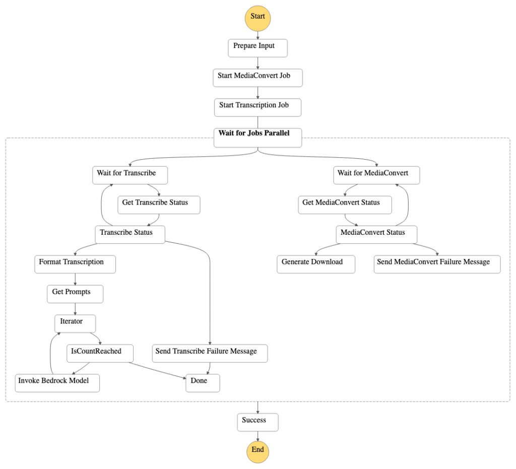 Serverless AI Workflow V2