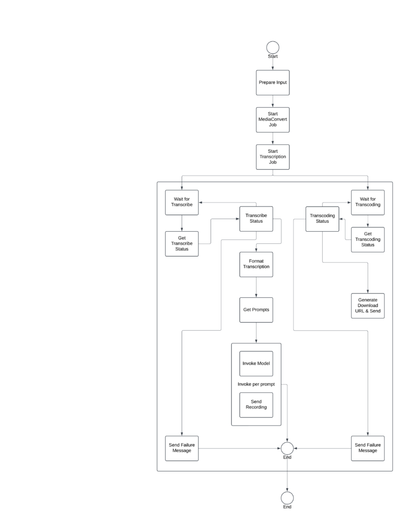 Serverless AI Workflow V2 design